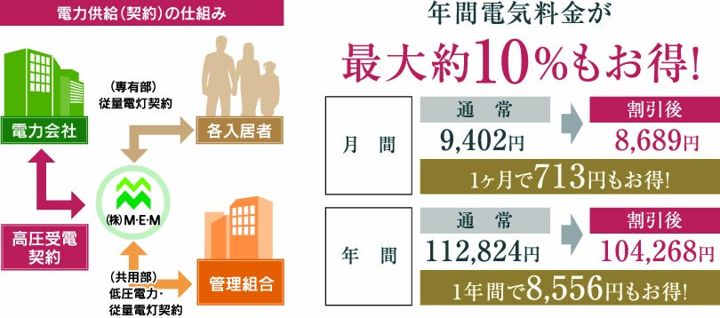 一括受電システムで電気代がお得